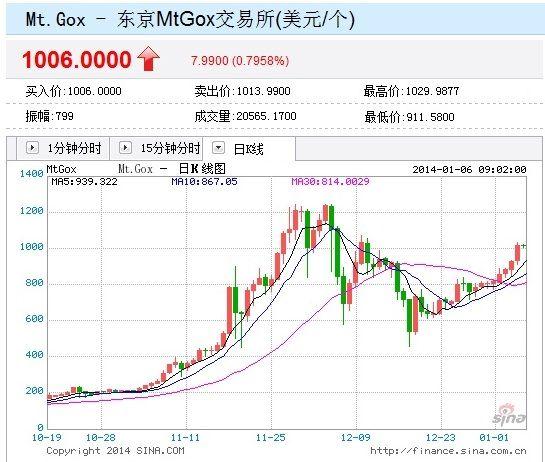 比特币价格今日行情图(比特币价格今日行情图扶贫日莱特币)-第1张图片-昕阳网