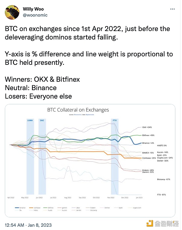 Willy Woo：交易所的BTC抵押品与目前持有的BTC成正比-第1张图片-昕阳网