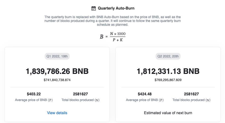 2022币安币完成季度销毁：超183万枚BNB自动销毁 价值7.4亿美元-第2张图片-昕阳网