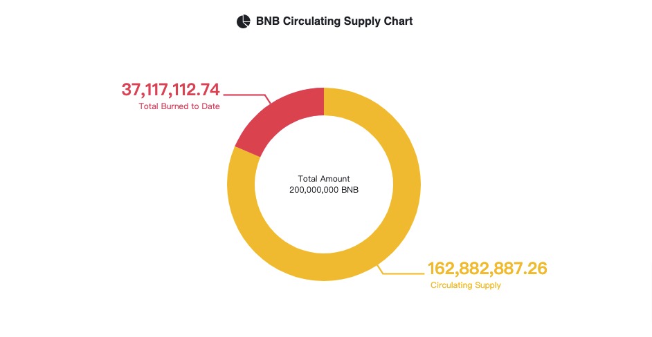 2022币安币完成季度销毁：超183万枚BNB自动销毁 价值7.4亿美元-第3张图片-昕阳网