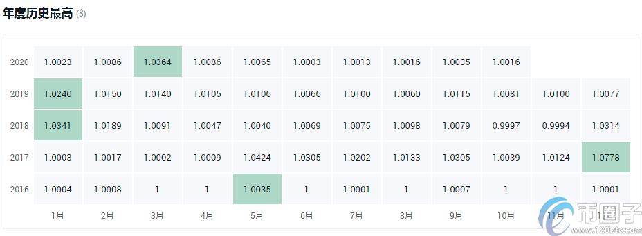 2022年世界主流数字货币有哪些，有什么价值-第3张图片-昕阳网