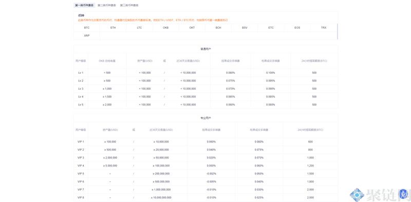 2022年欧易交易所提币手续费一览-第1张图片-昕阳网