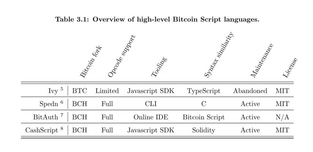 2022还以为 BCH 只是货币-Naive,Cashscript将为 BCH 引入智能合约-第1张图片-昕阳网