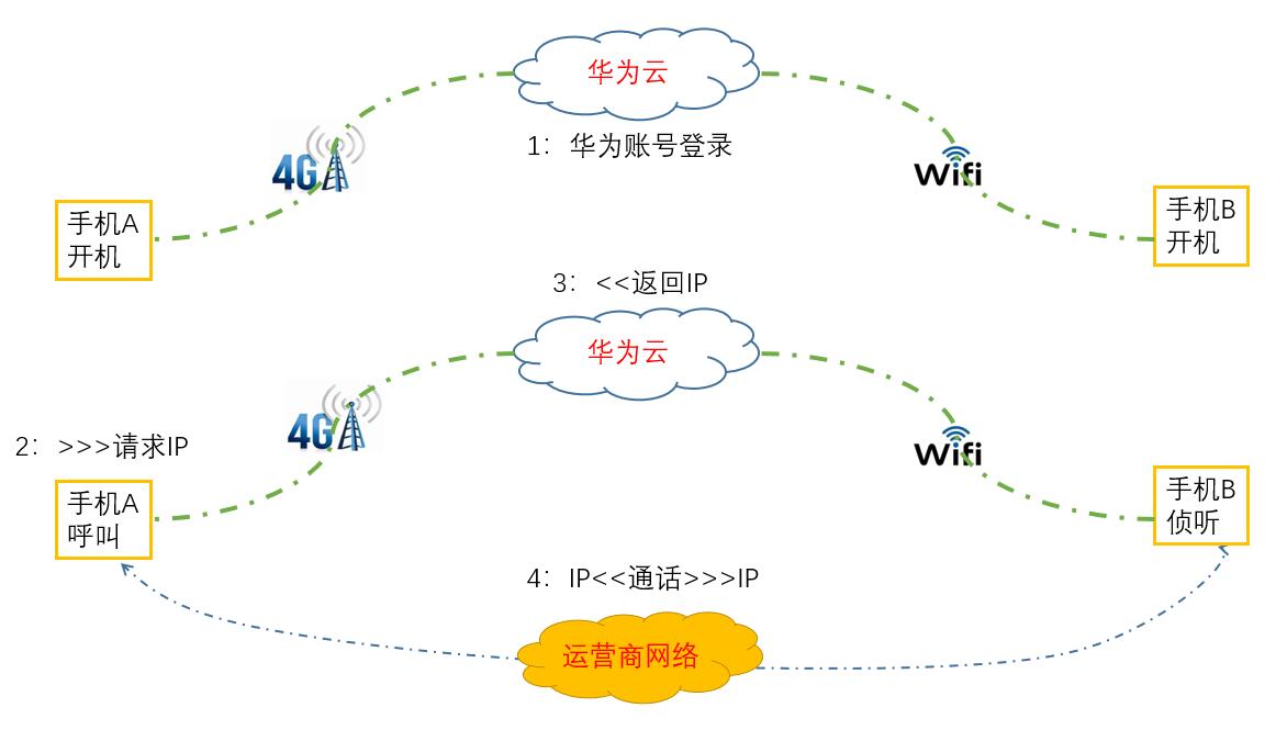 畅连通话对方必须是华为手机吗-第3张图片-昕阳网