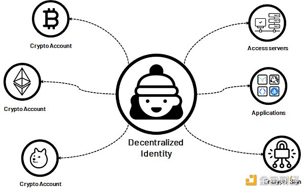 2022去中心化身份DID：Web3通行证-第2张图片-昕阳网