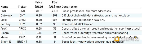 2022去中心化身份DID：Web3通行证-第7张图片-昕阳网