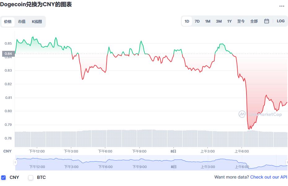 DOGE币今日行情(doge币交易平台)DOGE币最新价格-第1张图片-昕阳网