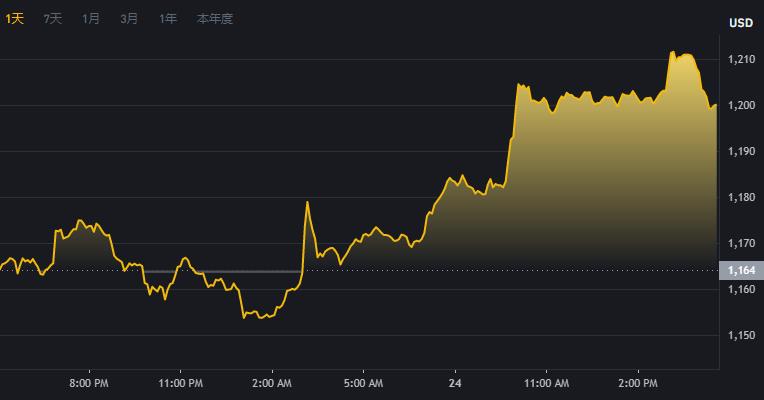 以太坊今天价格／ETH以太坊最新价格Ethereum 价格（ETH／USD）-第2张图片-昕阳网