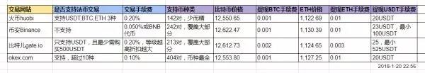 2022火币、币安、gate.io、okex交易所手续费、价格、优缺点汇总-第5张图片-昕阳网