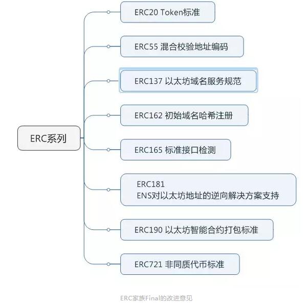 什么是ERC721标准-第5张图片-昕阳网