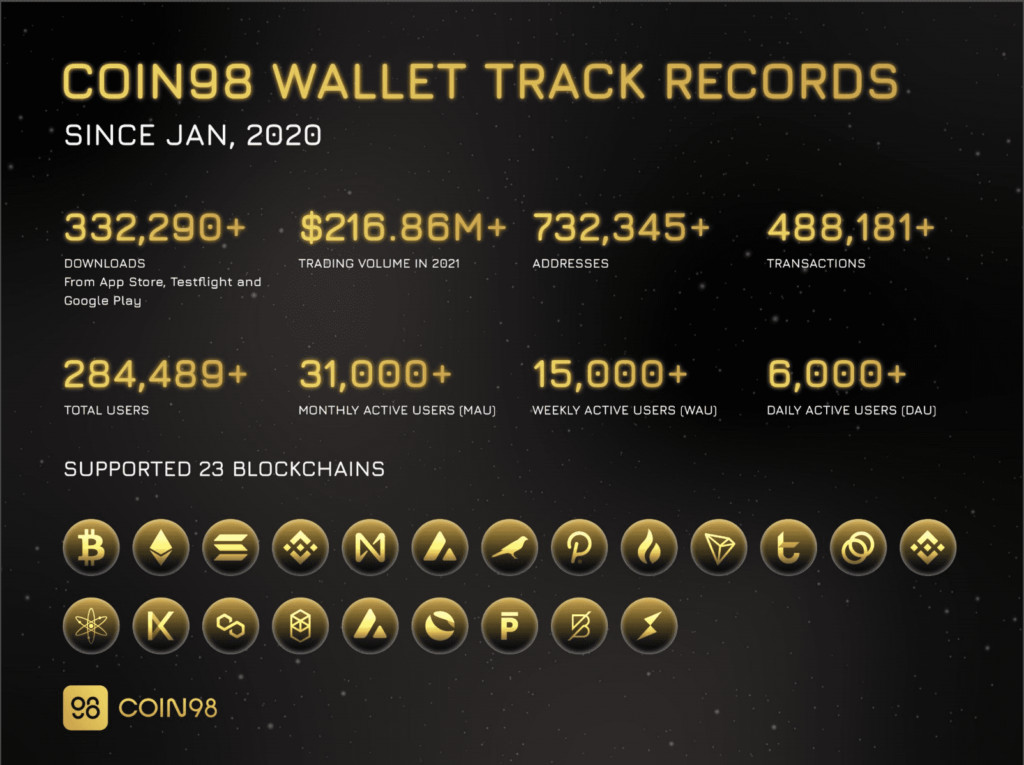 2022Coin98刚与Solana成立500万美元基金 近日将登币安LaunchPad-第2张图片-昕阳网