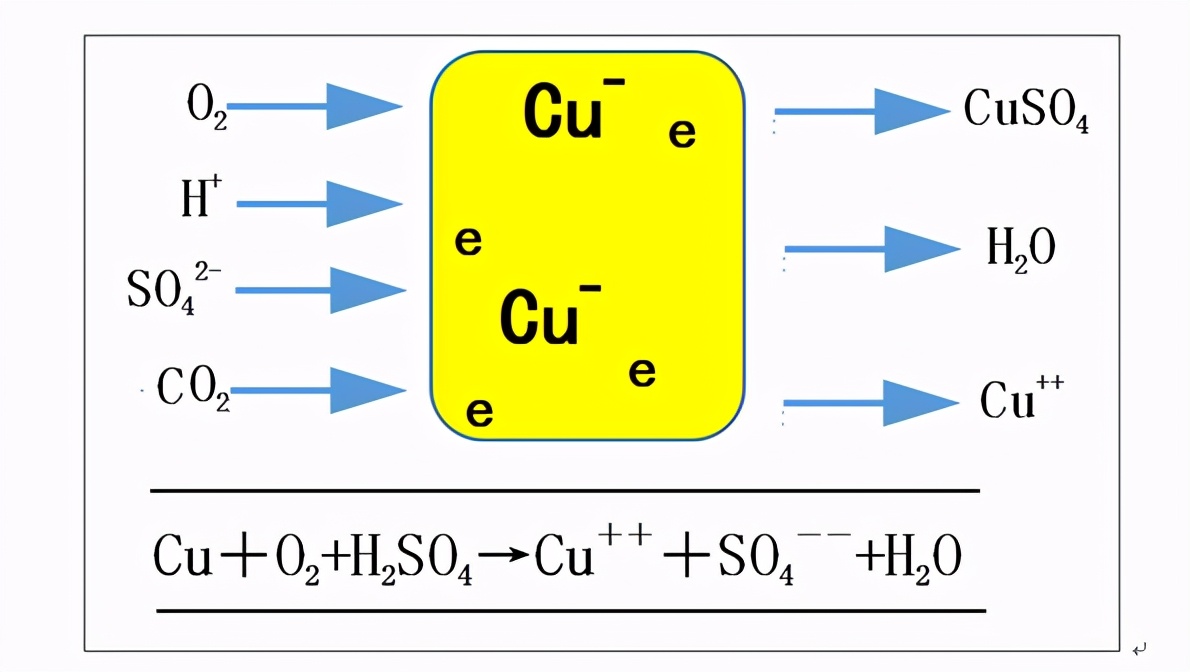 铜和稀硫酸反应方程式-第1张图片-昕阳网