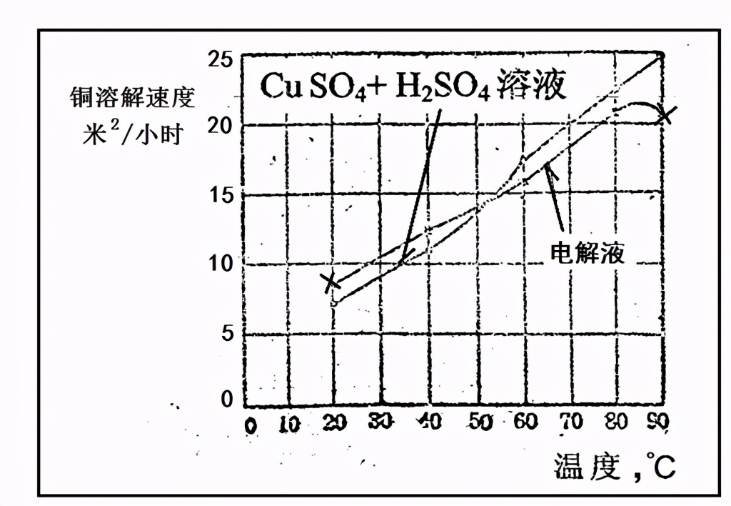 铜和稀硫酸反应方程式-第6张图片-昕阳网