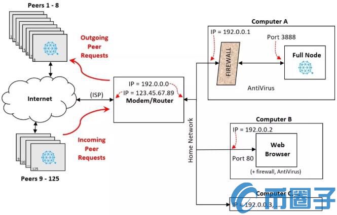 2022Qtum量子链对等节点通信原理剖析以及调试-第5张图片-昕阳网