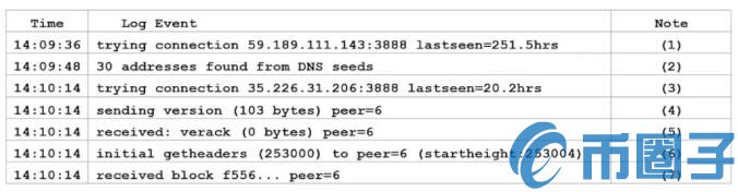 2022Qtum量子链对等节点通信原理剖析以及调试-第10张图片-昕阳网