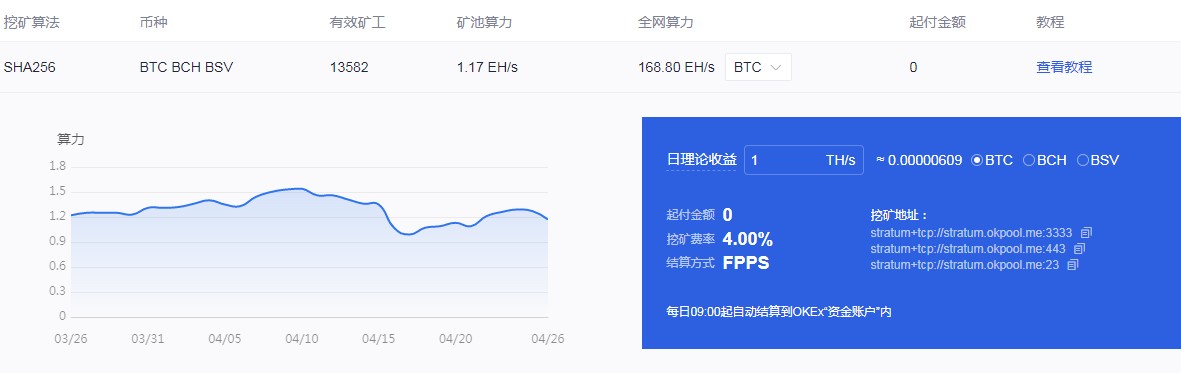 2022okx挖矿一天收益多少？ okx挖矿单位日收益-第1张图片-昕阳网