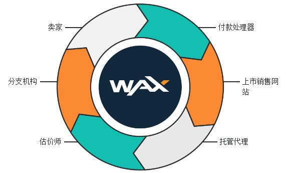 2022wax币如何购买交易，有什么价值wax币交易平台盘点-第1张图片-昕阳网