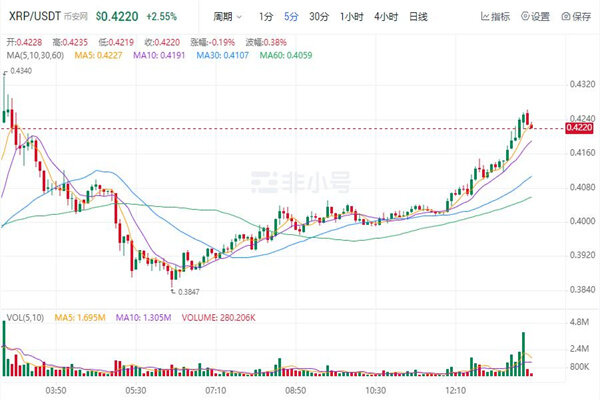 瑞波币今日行情价格 瑞波币今日最新走向-第1张图片-昕阳网