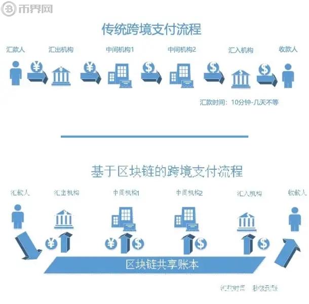 区块链支付系统为跨境支付带来什么-第2张图片-昕阳网