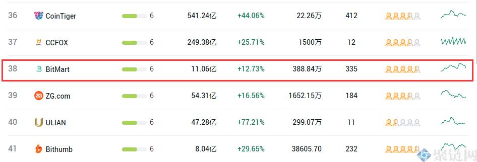 2022BitMart交易所靠谱吗？BitMart交易所排名第几？-第2张图片-昕阳网