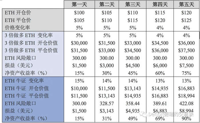 2022科普-杠杆代币原理和调仓机制详解-第1张图片-昕阳网