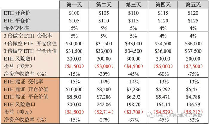 2022科普-杠杆代币原理和调仓机制详解-第2张图片-昕阳网