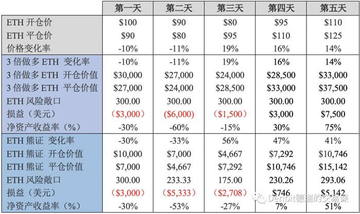 2022科普-杠杆代币原理和调仓机制详解-第3张图片-昕阳网