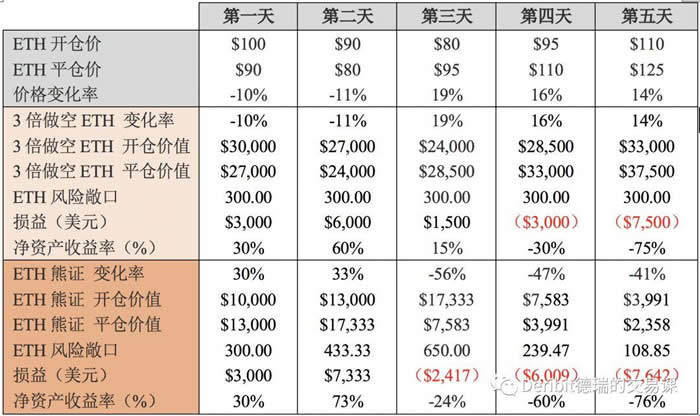 2022科普-杠杆代币原理和调仓机制详解-第4张图片-昕阳网