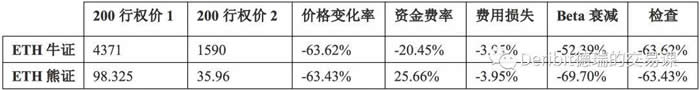 2022科普-杠杆代币原理和调仓机制详解-第6张图片-昕阳网