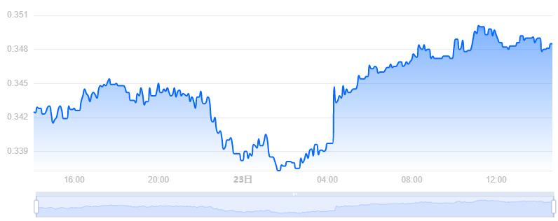 BNT币价格今日行情／BNT币最新价格(BNT／USD)-第1张图片-昕阳网