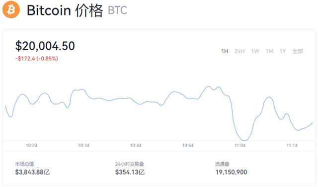 1比特币=多少人民币？BTC价格今日行情2022-第1张图片-昕阳网