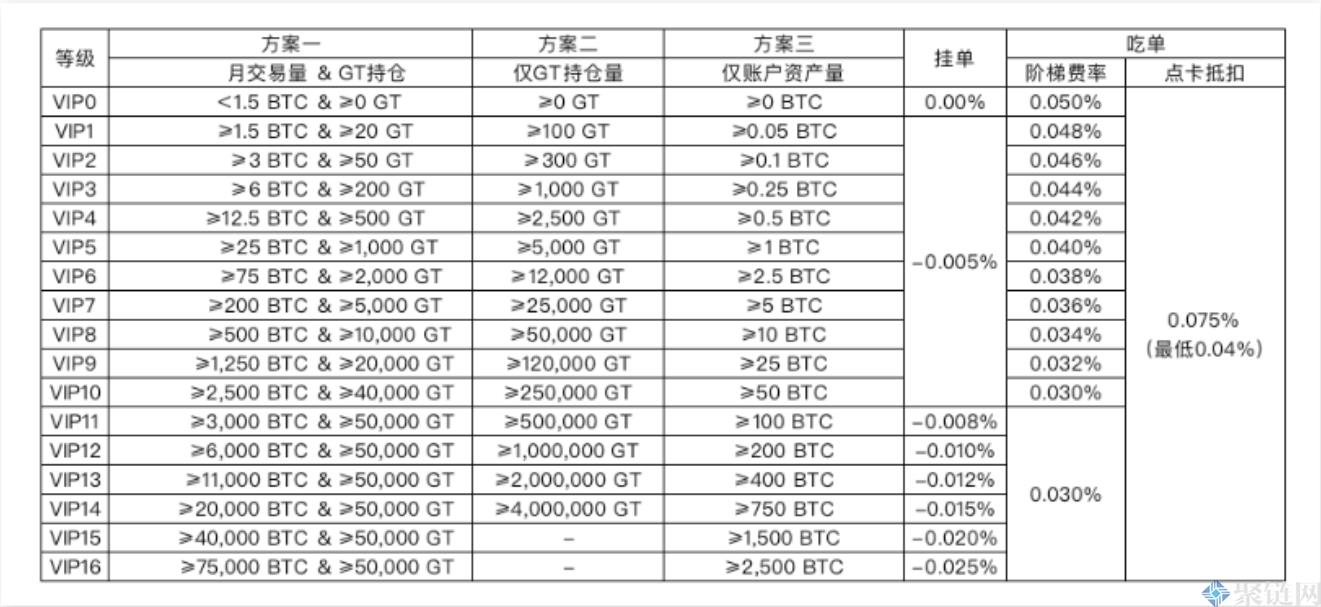 2022Gate.io合约手续费多少？芝麻开门交易所手续费明细-第2张图片-昕阳网