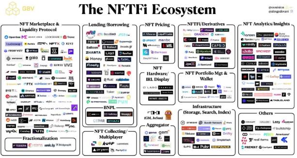 为什么NFTFi领域有50至100倍的增长潜力-第2张图片-昕阳网