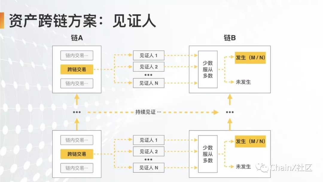 ChainX怎么样打造数字资产跨链枢纽-第4张图片-昕阳网