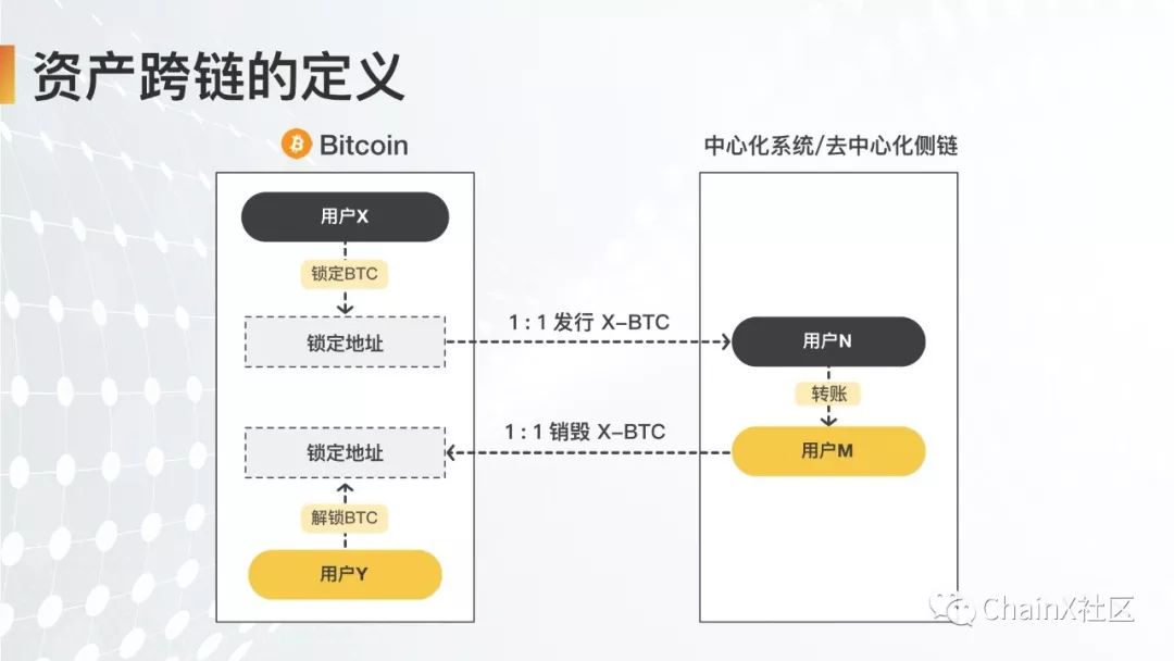 ChainX怎么样打造数字资产跨链枢纽-第2张图片-昕阳网