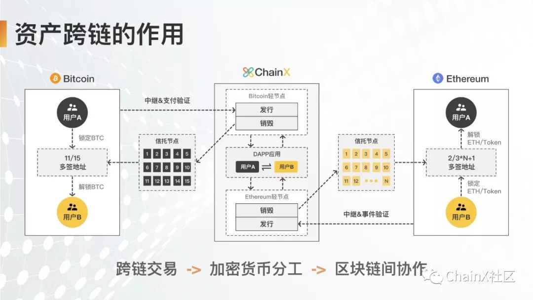 ChainX怎么样打造数字资产跨链枢纽-第3张图片-昕阳网