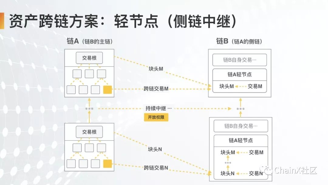 ChainX怎么样打造数字资产跨链枢纽-第5张图片-昕阳网