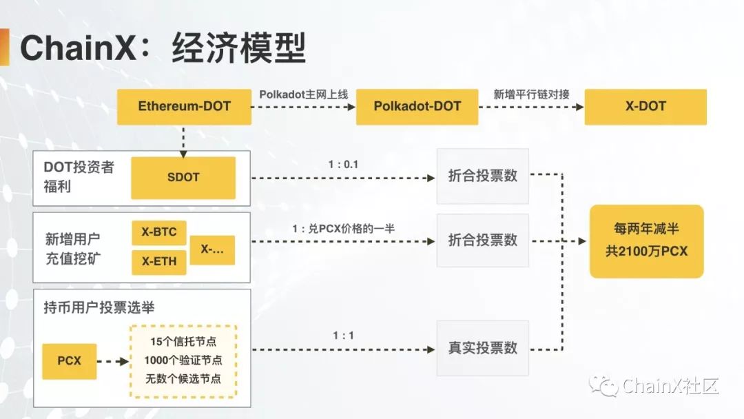 ChainX怎么样打造数字资产跨链枢纽-第10张图片-昕阳网