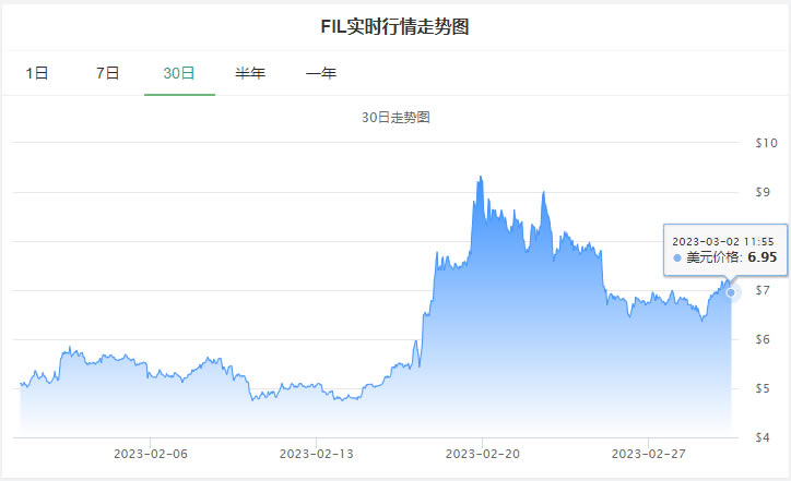 FIL币价格今日行情_20230302文件币Filecoin价格今日行情走势分析-第1张图片-昕阳网