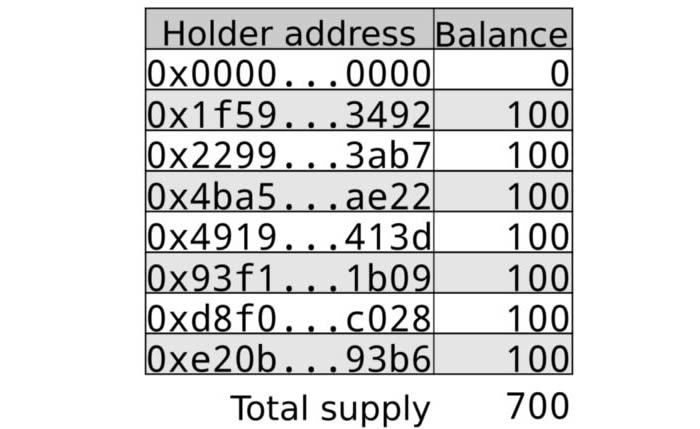 2022以太坊科普：理解ERC-20 token合约-第1张图片-昕阳网