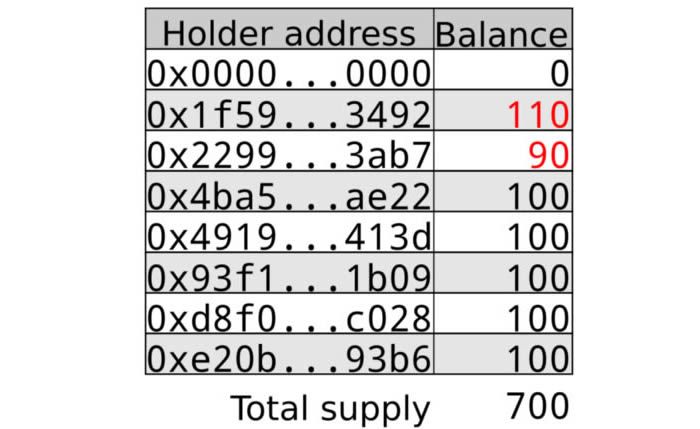 2022以太坊科普：理解ERC-20 token合约-第2张图片-昕阳网