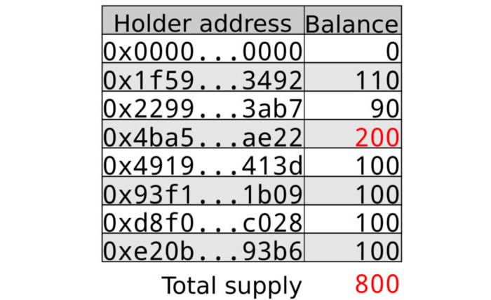 2022以太坊科普：理解ERC-20 token合约-第3张图片-昕阳网