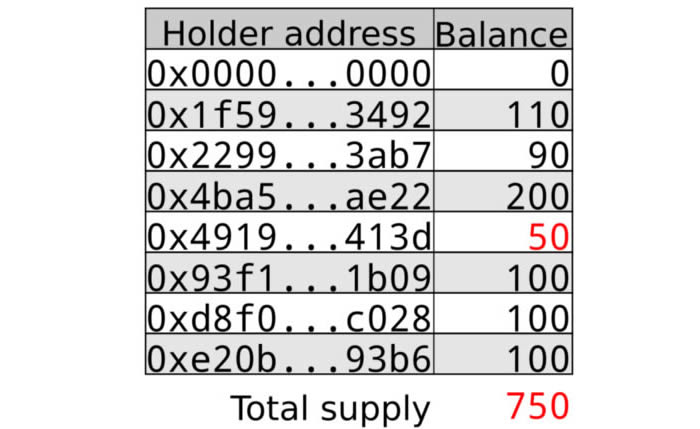 2022以太坊科普：理解ERC-20 token合约-第4张图片-昕阳网