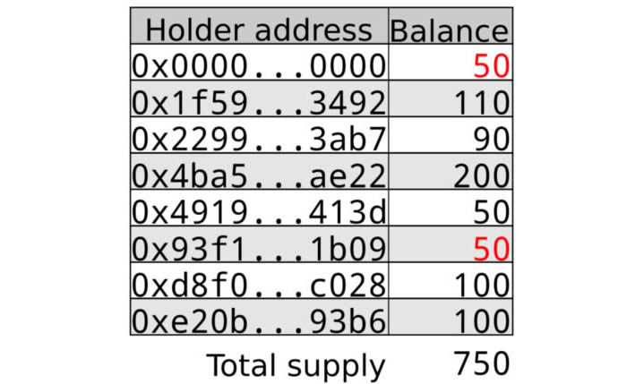 2022以太坊科普：理解ERC-20 token合约-第5张图片-昕阳网