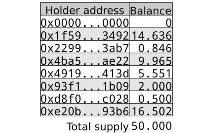 2022以太坊科普：理解ERC-20 token合约-第8张图片-昕阳网