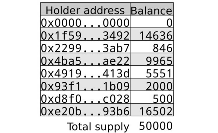 2022以太坊科普：理解ERC-20 token合约-第7张图片-昕阳网