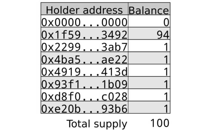 2022以太坊科普：理解ERC-20 token合约-第6张图片-昕阳网