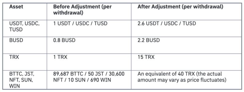 孙宇晨悄悄调涨波场Gas费 币安表示USDT转账现要2.6USDT(TRC20)-第2张图片-昕阳网