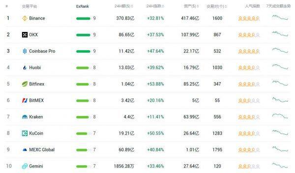 2023虚拟币交易所APP排行 交易所TOP30[终极指南]-第1张图片-昕阳网