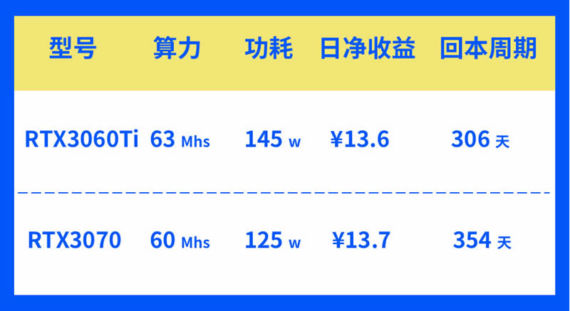 2022RTX3060Ti和RTX3070显卡对比测评哪个挖矿更划算-第9张图片-昕阳网